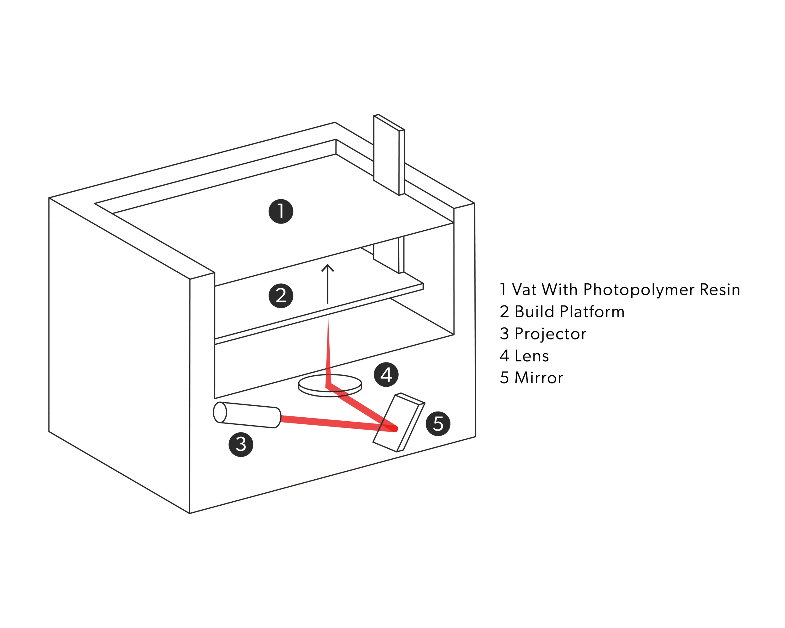 AM Technology | Digital Light Processing (DLP)